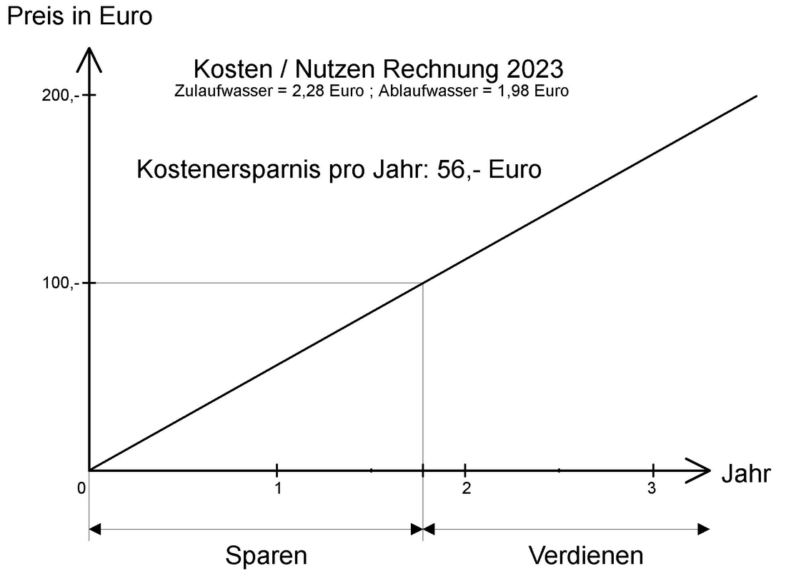 Kosten Nutzung-Rechnung H2O-Saver Patent Verkauf Kosten Nutzung-Rechnung