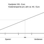 Kosten-Nutzung Rechnung Wassersparschaltung Patent Verkauf