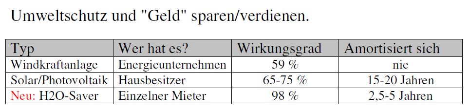 Umweltschutz und Geld sparen Weltneuheit 2020 Umweltschutz und Geld sparen Weltneuheit 2020