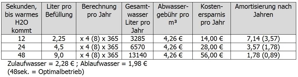 Tabelle Wassersparschaltung H2O-Saver Patent Verkauf Tabelle Wassersparschaltung H2O-Saver Patent Verkauf